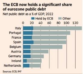 ECB Sovereign Debt Holdings