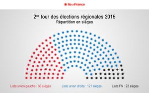 French election Ile de France representatives