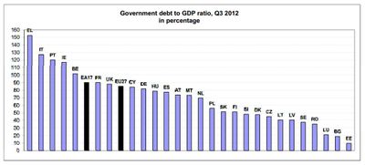 EU public debt GDP