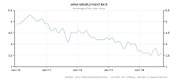 japan unemployment rate