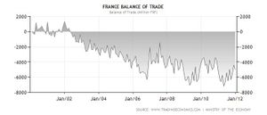 France balance of trade 2002 2102
