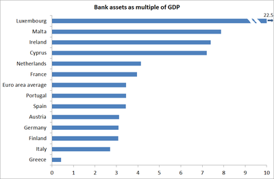Bankding assets hlutfall af GDP end 2011