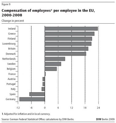 Eurozone wage growth 2000   2008