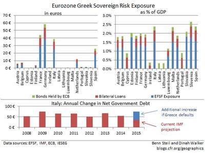 Eurozone greek  risk exposure