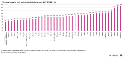 Price level index for food and non alcoholic beverages, 2017 (EU 28=100)